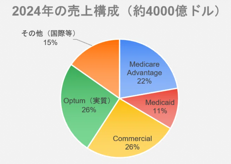 2024年の売り上げ構成