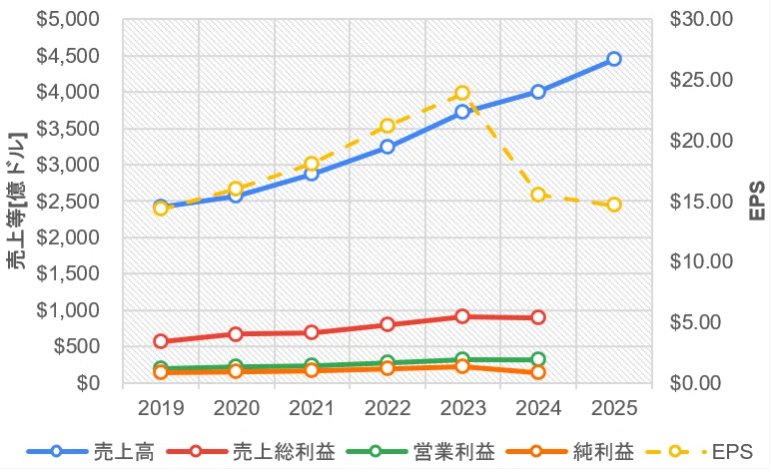 売上・利益の推移（2025年はガイダンスの値）