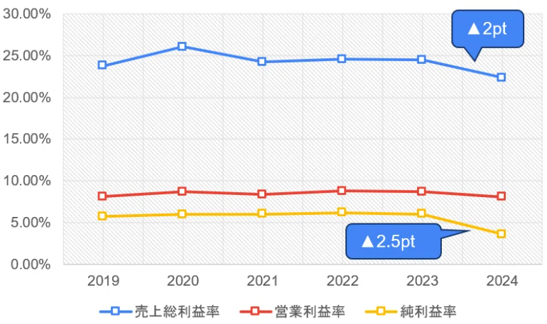 利益率の推移